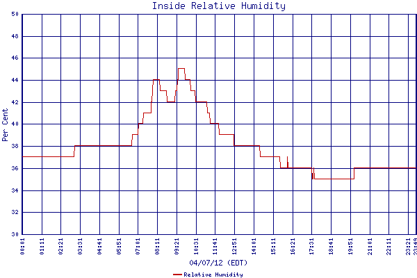 Relative Humidity