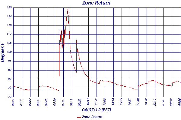 Zone Return