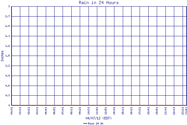 Rain 24 Hr