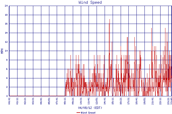 Wind Speed