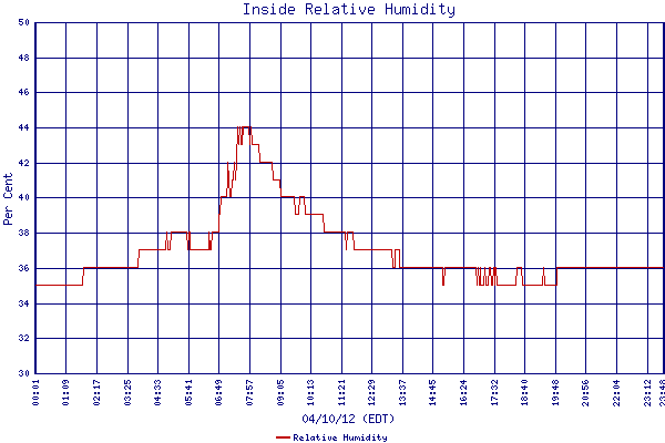 Relative Humidity