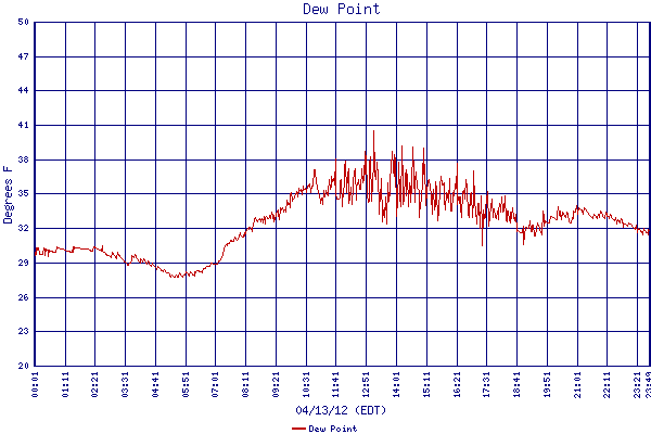 Dew Point