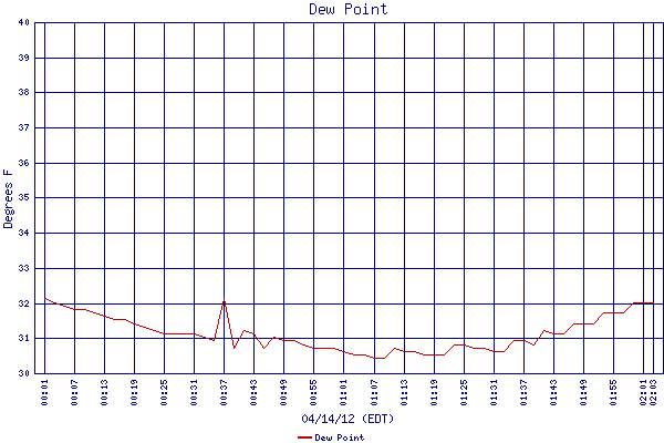 Dew Point