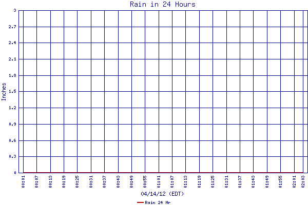 Rain 24 Hr