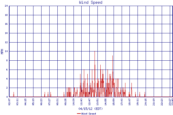 Wind Speed