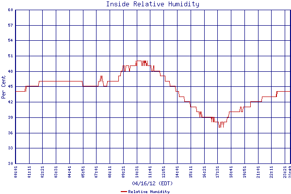 Relative Humidity