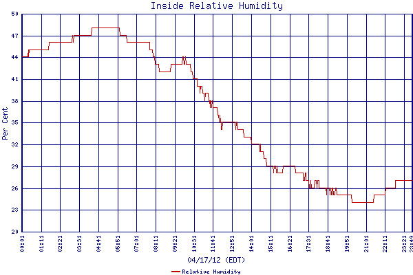 Relative Humidity