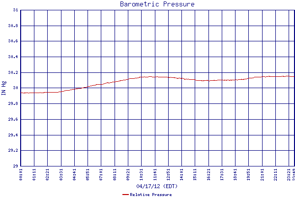 Relative Pressure