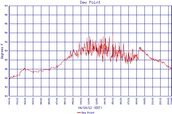 Dew Point