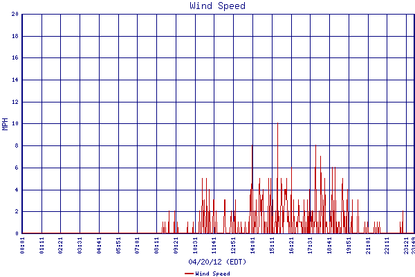 Wind Speed