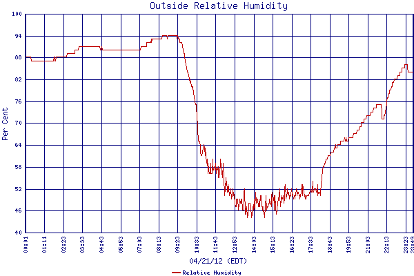 Relative Humidity