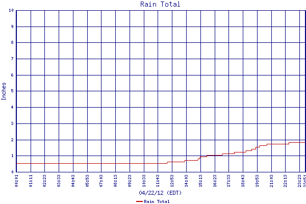Rain Total