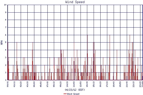 Wind Speed
