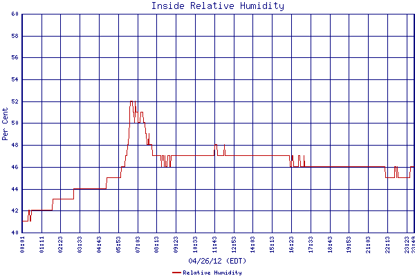 Relative Humidity