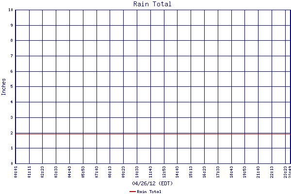 Rain Total