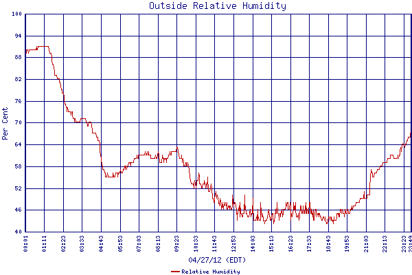 Relative Humidity