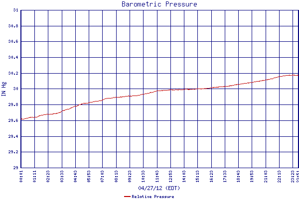 Relative Pressure