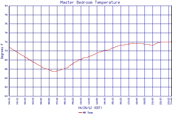 MB Temp
