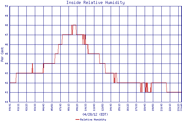 Relative Humidity