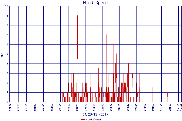 Wind Speed