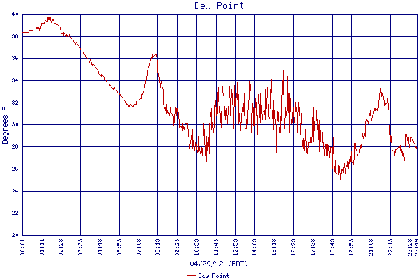 Dew Point