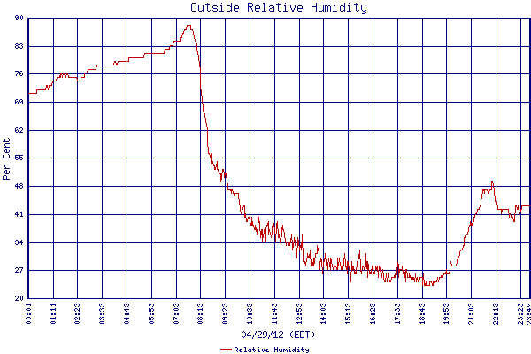 Relative Humidity