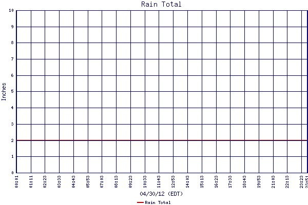 Rain Total