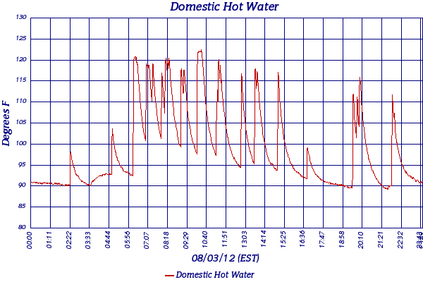 Domestic Hot Water