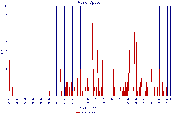 Wind Speed