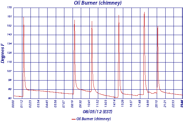 Oil Burner (chimney)