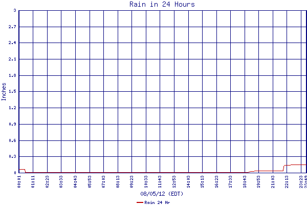 Rain 24 Hr