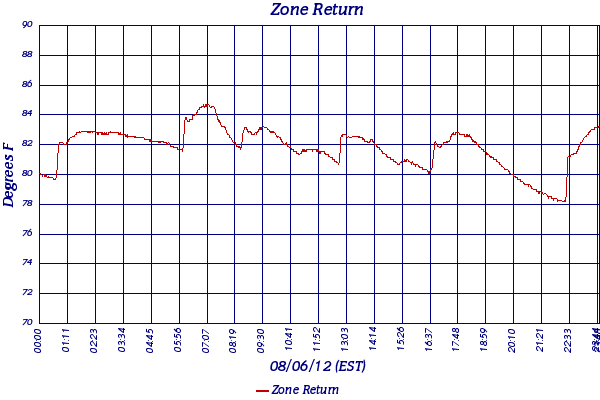 Zone Return