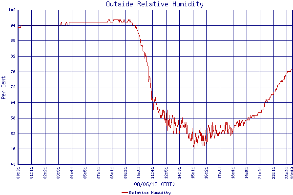 Relative Humidity