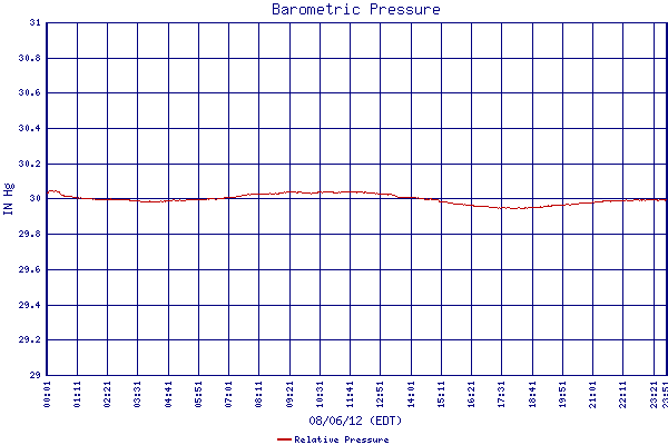 Relative Pressure