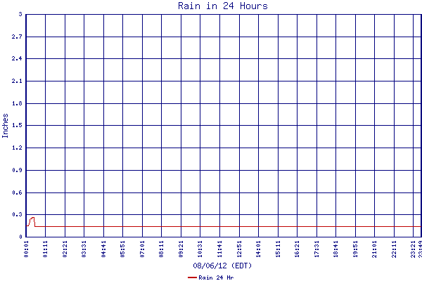 Rain 24 Hr