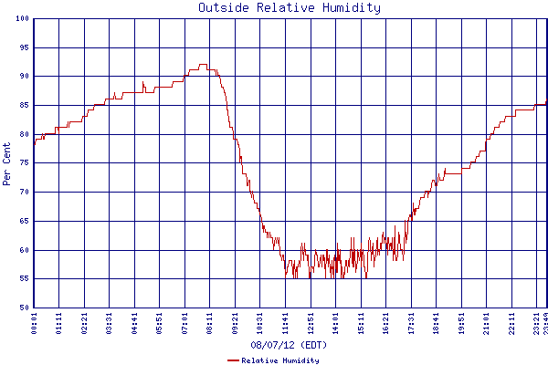 Relative Humidity