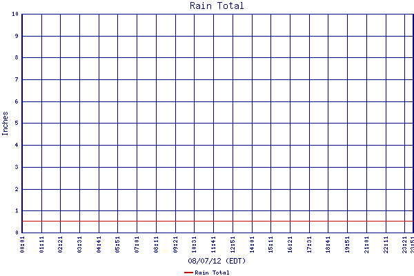 Rain Total