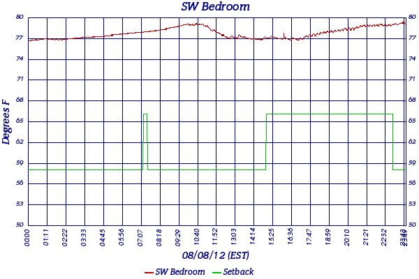 SW Bedroom