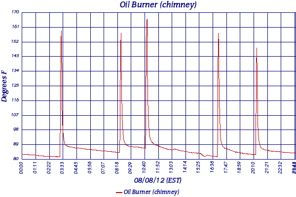 Oil Burner (chimney)