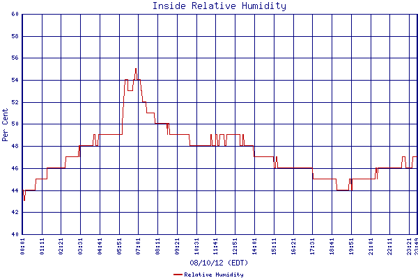 Relative Humidity