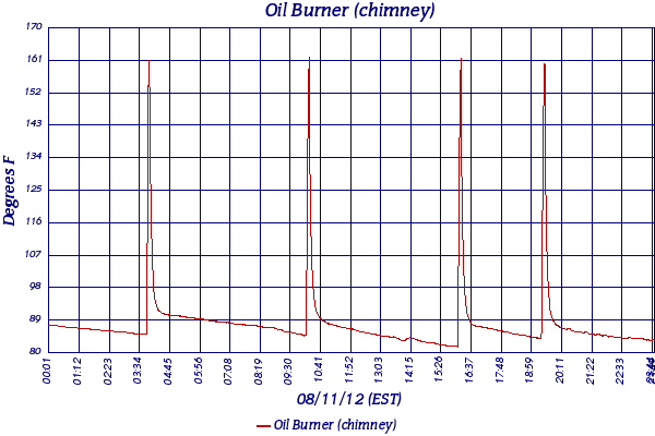 Oil Burner (chimney)