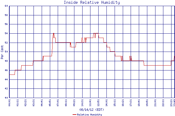 Relative Humidity