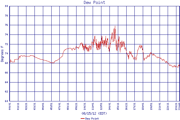 Dew Point