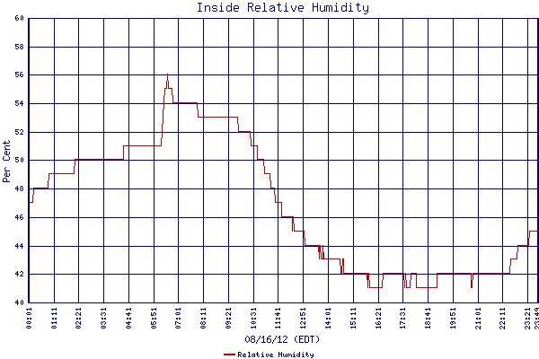 Relative Humidity