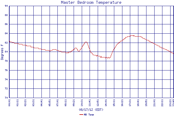 MB Temp