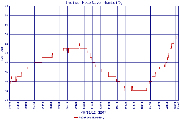 Relative Humidity