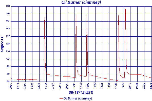 Oil Burner (chimney)