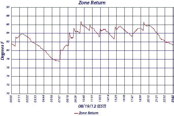 Zone Return