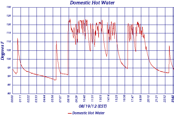 Domestic Hot Water