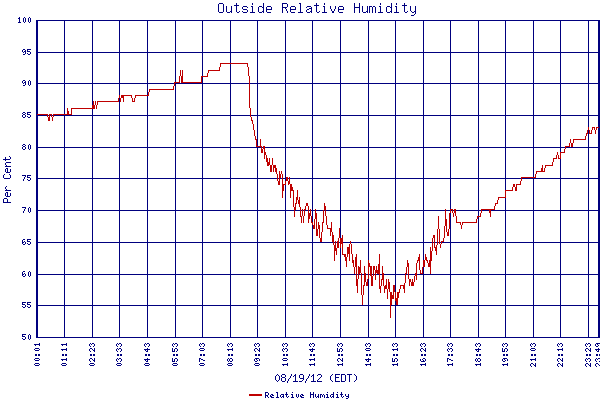 Relative Humidity